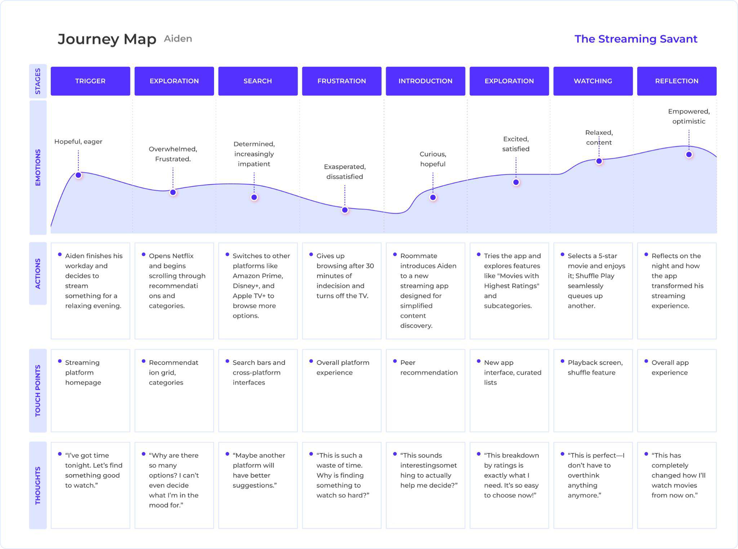 Aiden — user journey map
